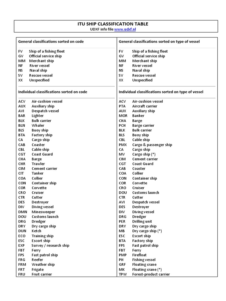 ITU Ship Classification Overview | PDF | Ships | Aircraft Carrier