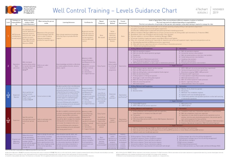 IOGP 476 Well Control Training Guide | PDF | Oil Well | Geotechnical ...