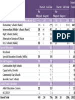 EdEx - Dist of School Types by Magnet and District Status