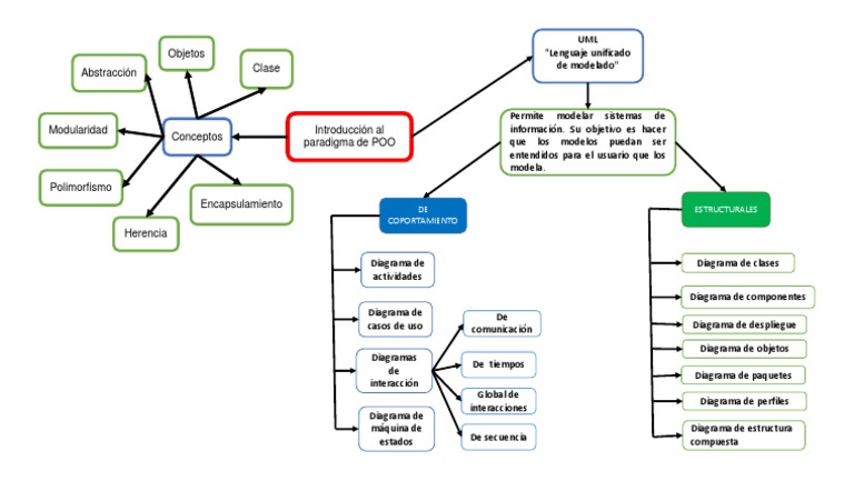 Mapa conceptual de programación orientada a objetos | PDF ...