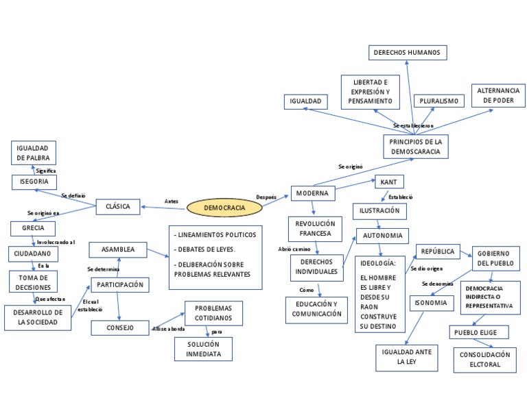 Mapa Conceptual de la Democracia | PDF | Democracia | Ideologías políticas