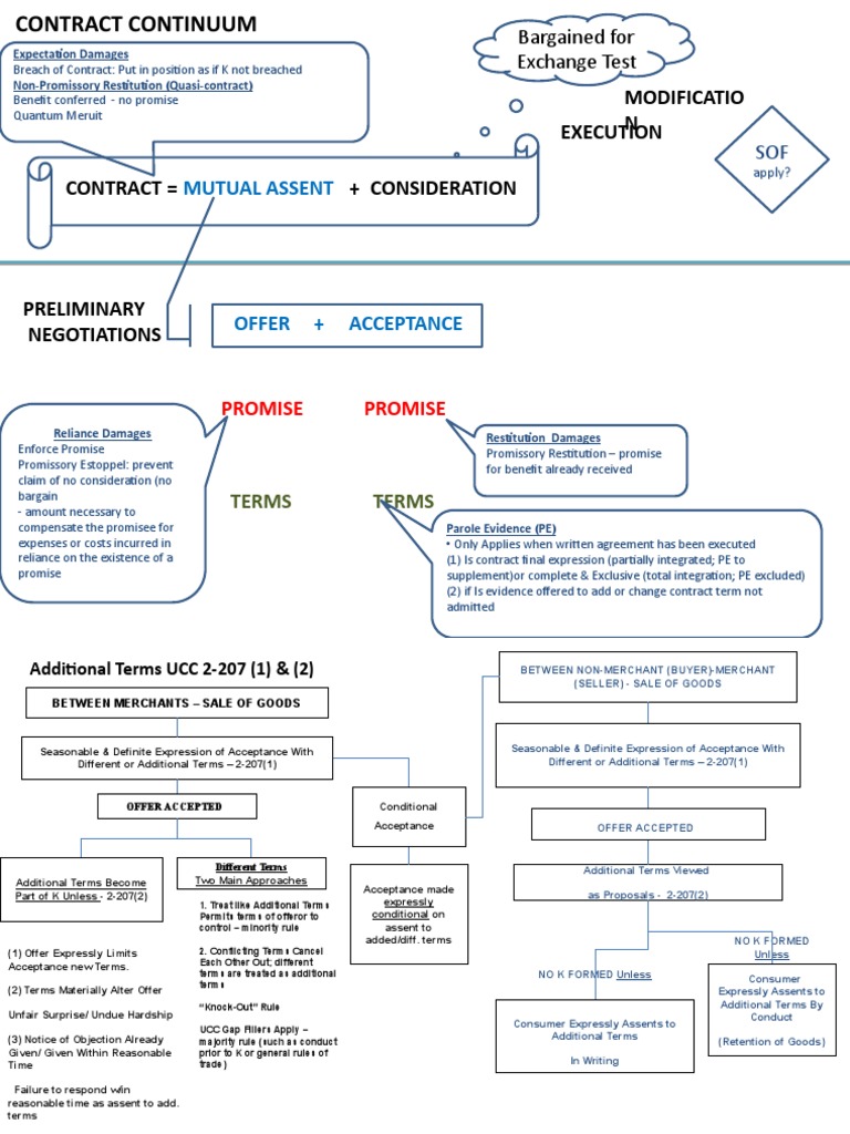 Mutual Assent: Execution Modificatio N | PDF | Contractual Term | Offer ...