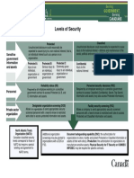 GoC Security Levels