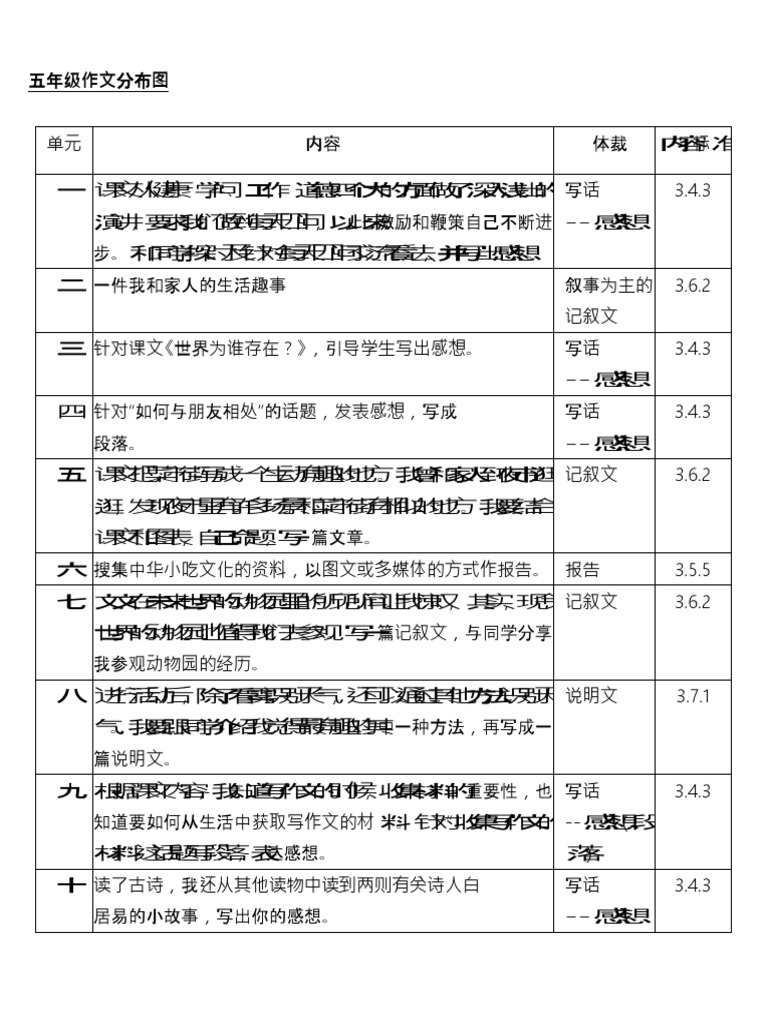 255073647 五年级 作文分布表 Pdf Converted