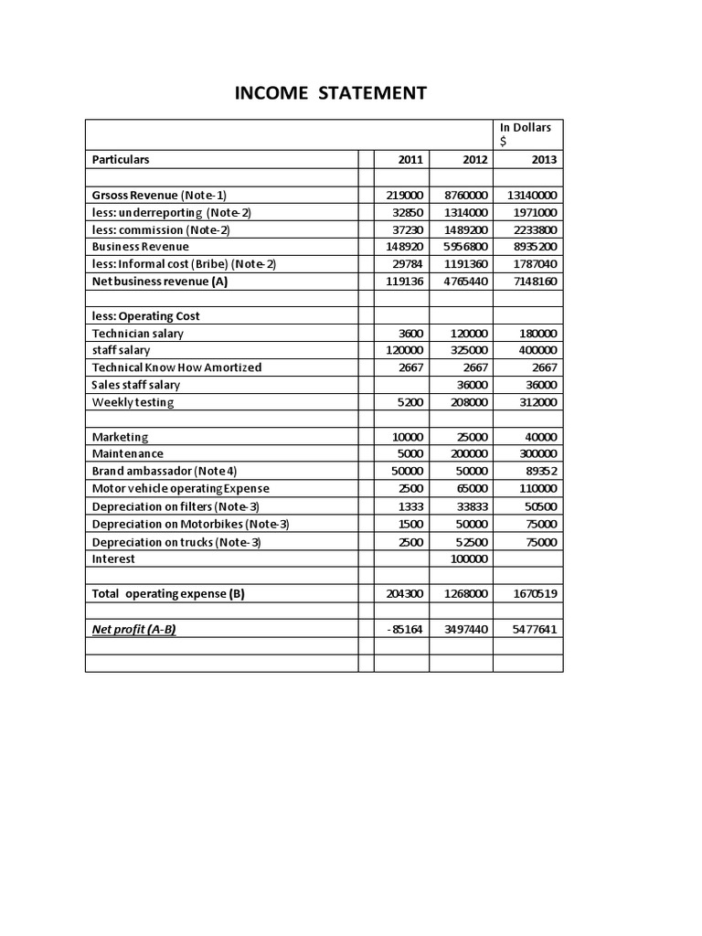 Urban Water Partners Financial Overview | PDF | Depreciation | Expense
