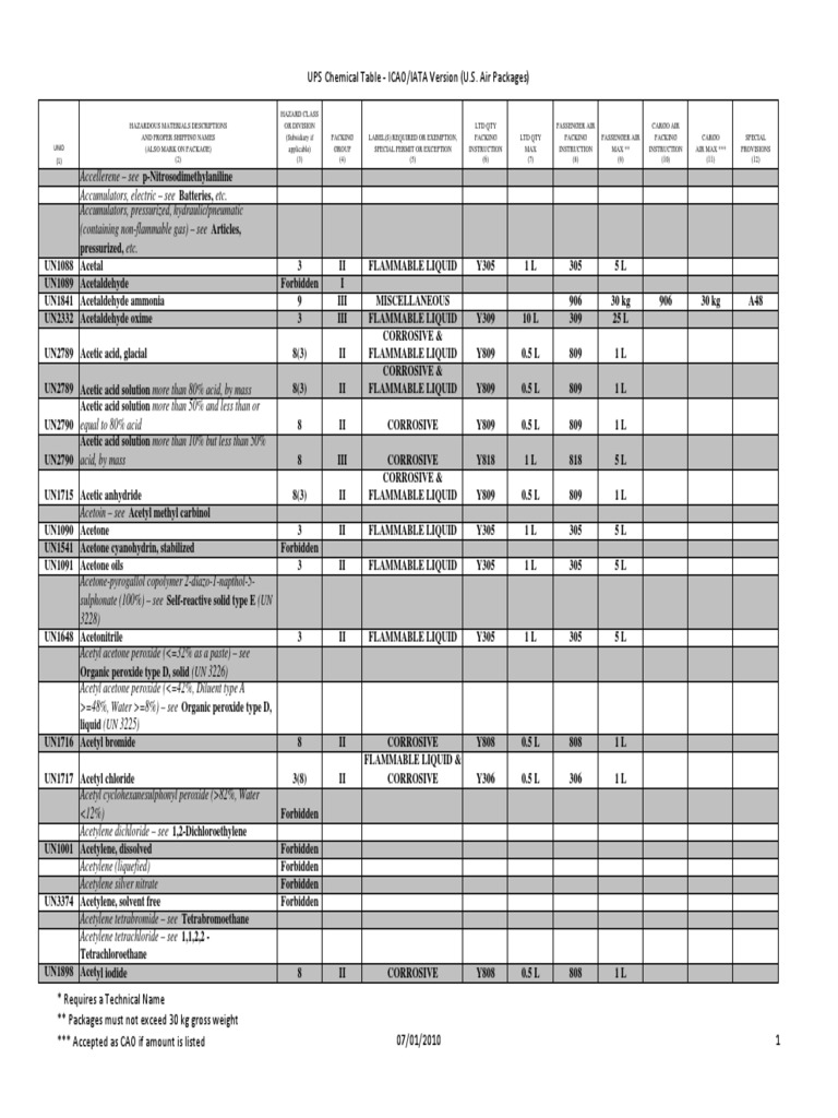 IATA Hazardous Materials Table 2025 | PDF | Dangerous Goods | Metals