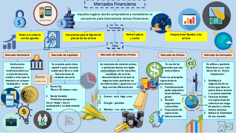 Mapa Mental Financiero | PDF | Mercado de divisas | Mercado (economía)