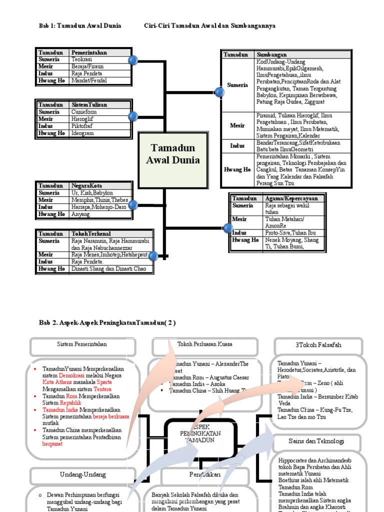 Nota SPM Sejarah (Tingkatan 5) - SPM - Free SPM Tips 2020 