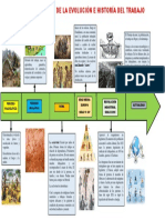 Linea de Tiempo de La Evolución Del Trabajo