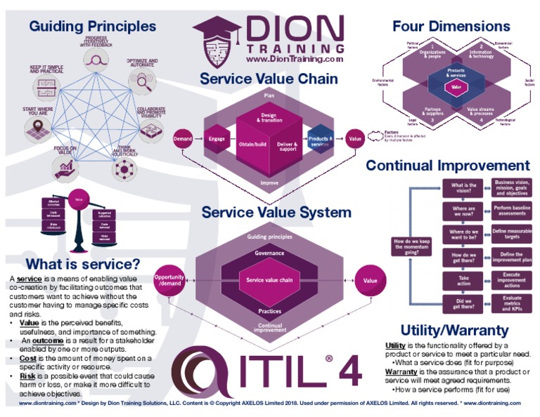 ITIL 4 Study Guide | PDF | Risk | Economies