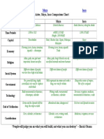 Aztecs Mayas Incas Chart Answer Key