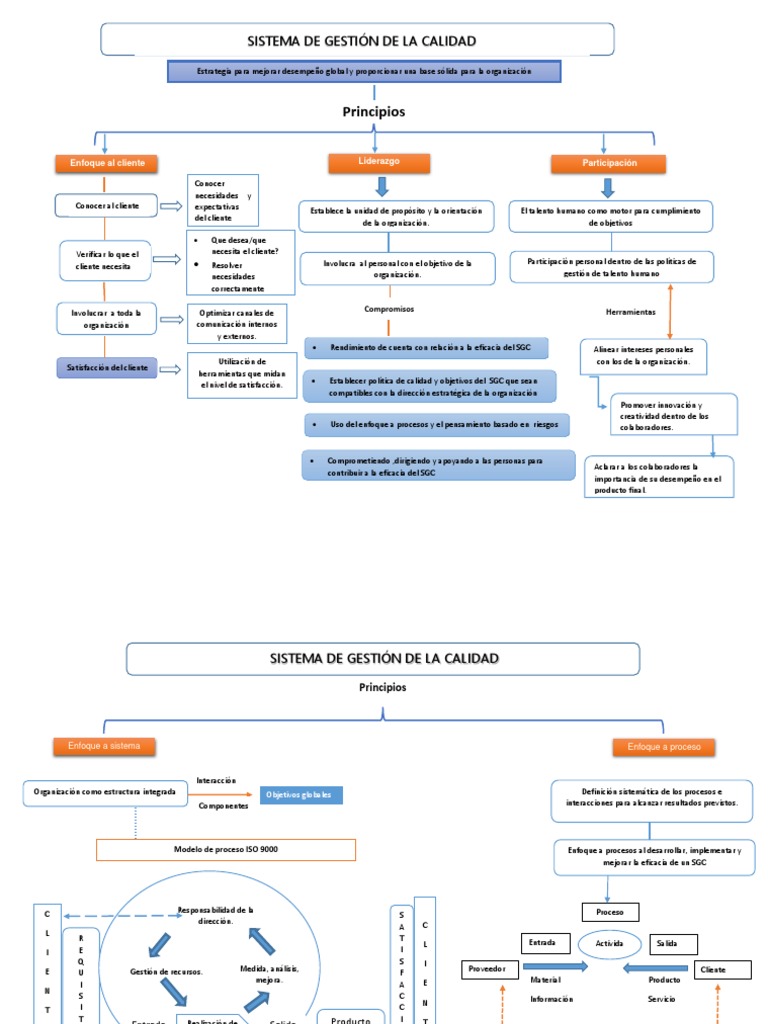 Mapa Conceptual | PDF | Gestión de la calidad | Calidad (comercial)