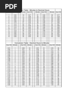 Minute Decimal Conversion Table