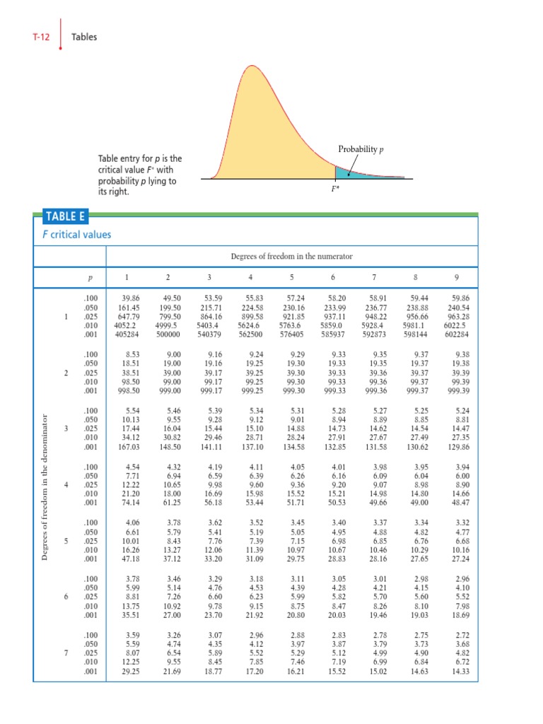 Values For ANOVA (Table) PDF | PDF | Teaching Methods & Materials
