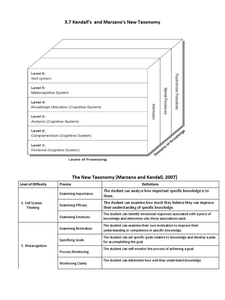 Marzano and Kendall's New Taxonomy Explained | PDF