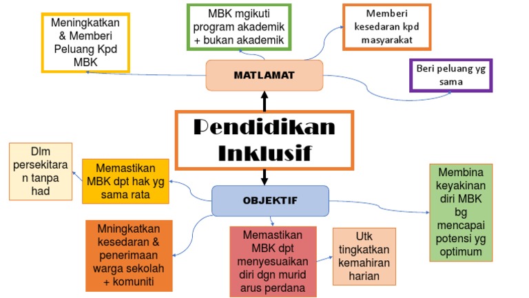 Matlamat Program Pendidikan Khas Inklusif | PDF