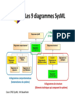 Les 9 diagramas SysML