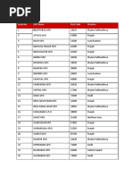 Post Codes of Gpos: Serial No Gpo Name Post Code Province