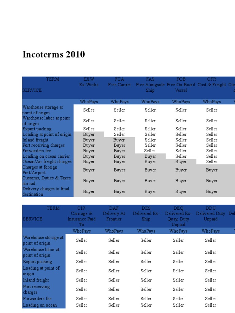 Incoterms 2010 - Table | PDF | Consumer Goods | Transport