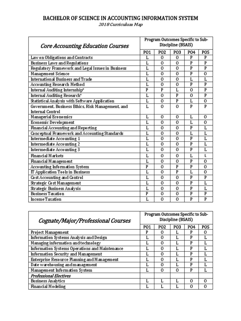 Core Accounting Education Courses (PLO) BSAIS | PDF | Information ...
