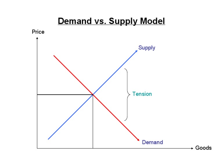 Demand Vs Supply Model | PDF