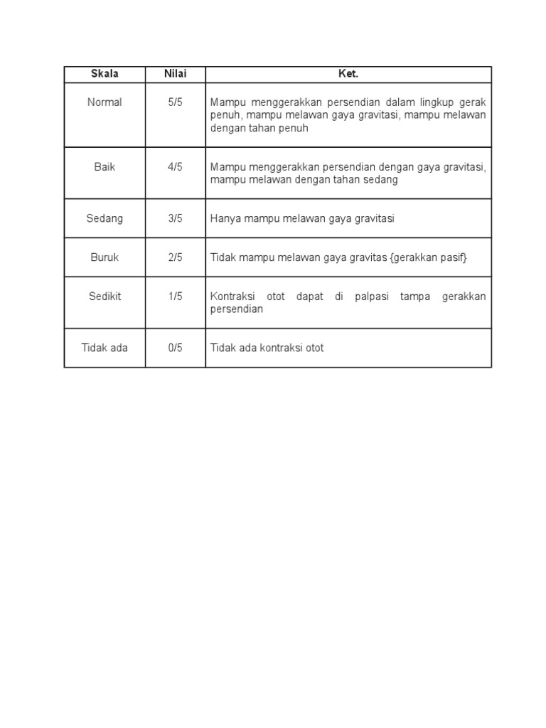Tabel Penilaian Kekuatan Otot | PDF
