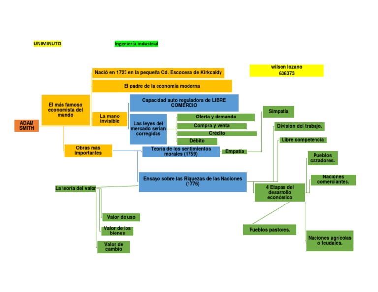 Mapa Conceptual | PDF | Adam Smith | Macroeconómica