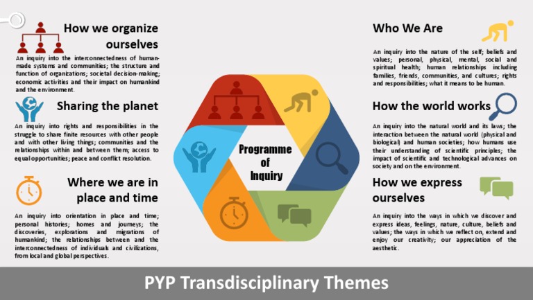 PYP Transdisciplinary Themes Overview | PDF | Human | Community