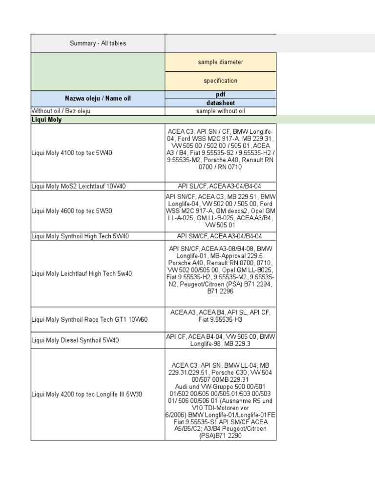 Motor Oil Comparison Piotr Tester Xlsx