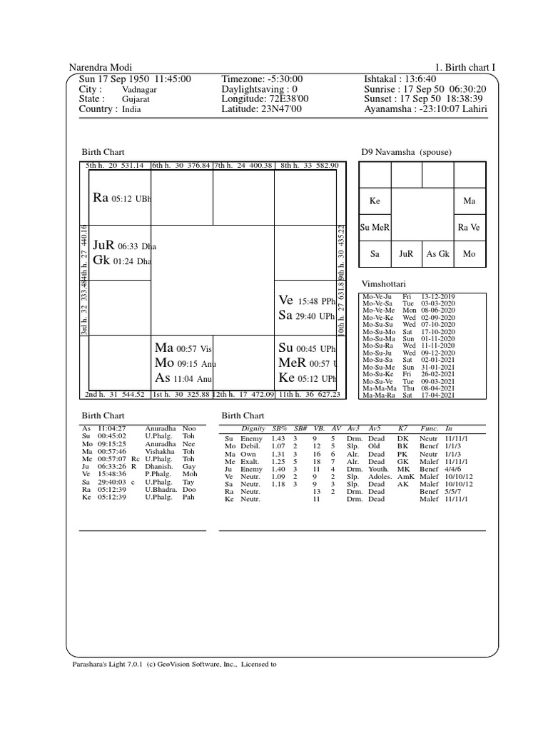 Modi - Astro Details PDF | PDF | Saturn | Planets