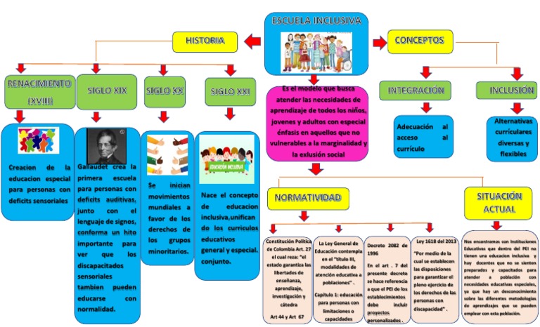 Mapa Mental de Educación Inclusiva | PDF | Invalidez | Educación especial