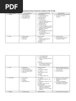 Educational System of Selected Countries of The World