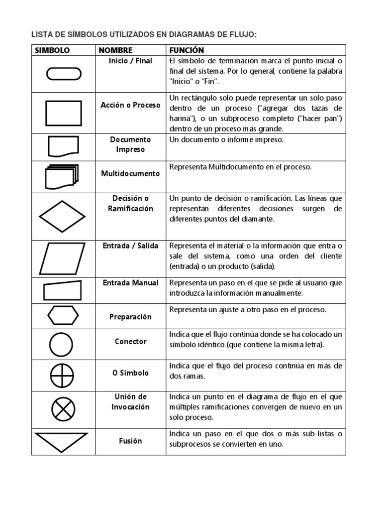 Lista de Símbolos Utilizados en Diagramas de Flujo | PDF | Software |  Información