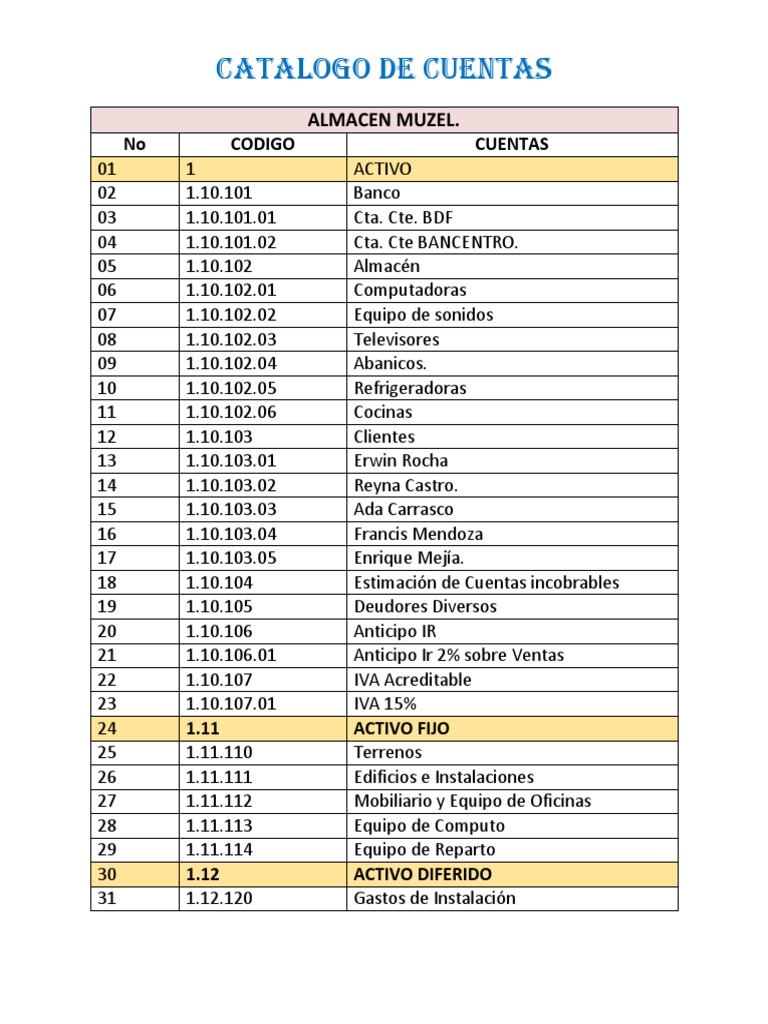 Códigos de Cuentas Contables | PDF