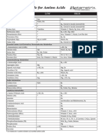 Amino Acids Interpretive Guide