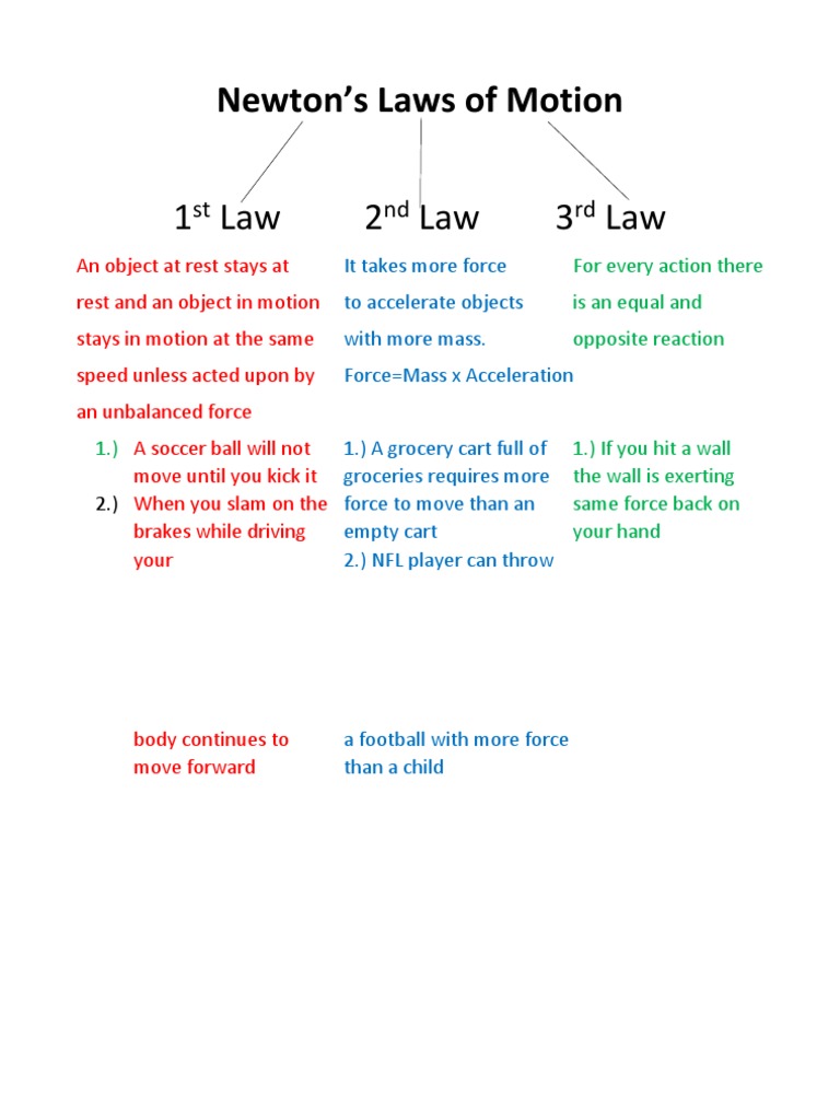 Newtons Laws Tree Map | PDF