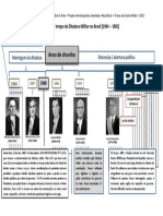 Linha do tempo da Ditadura Militar