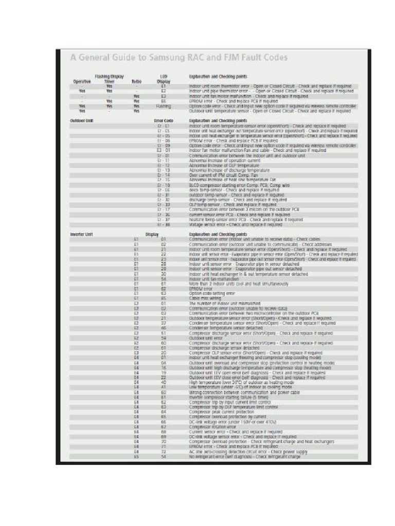 Códigos de Error Aire Acondicionado Samsung | PDF | Inversor de energia ...