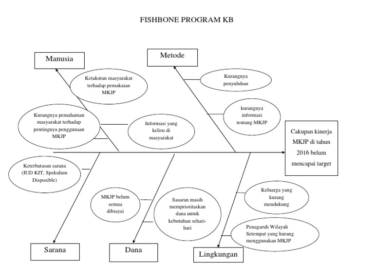Analisis Fishbone Program KB MKJP | PDF