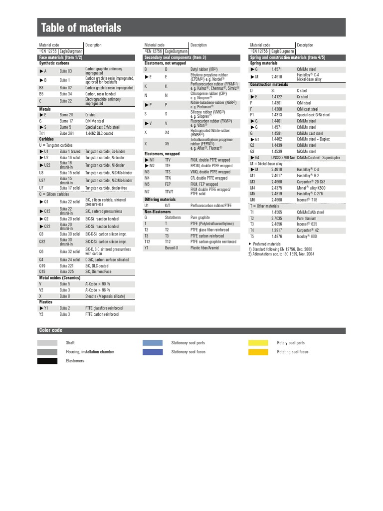 Table of Materials | PDF