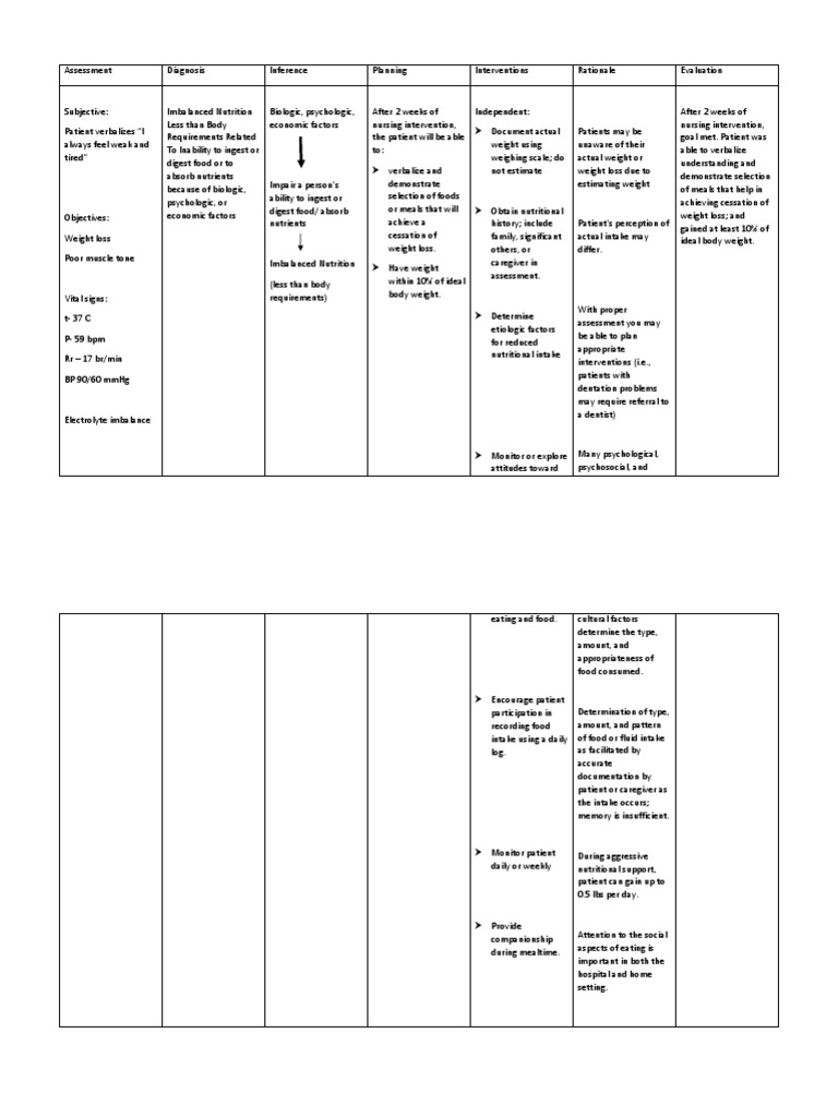 NURSING CARE PLAN FOR NUTRITION LESS THAN BODY REQUIREMENTS visual data 2