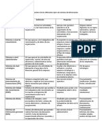 Cuadro Comparativo de Los Diferentes Tipos de Sistema de Informacion