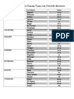 UA - Career Chart