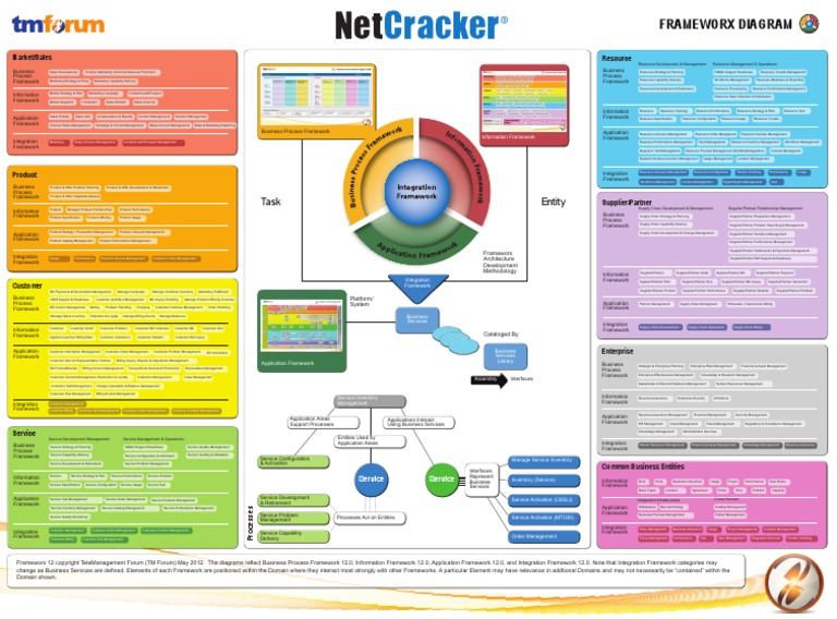 TM Forum Frameworx 12.0 PDF | PDF