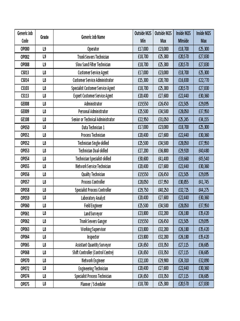 Document 36 Salary Ranges 2018 PDF | PDF | Business | Economies