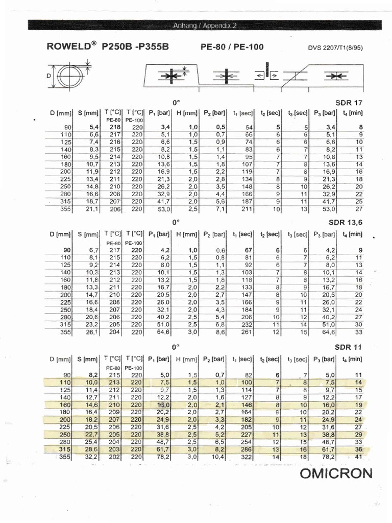 Tabla OMICRON | PDF