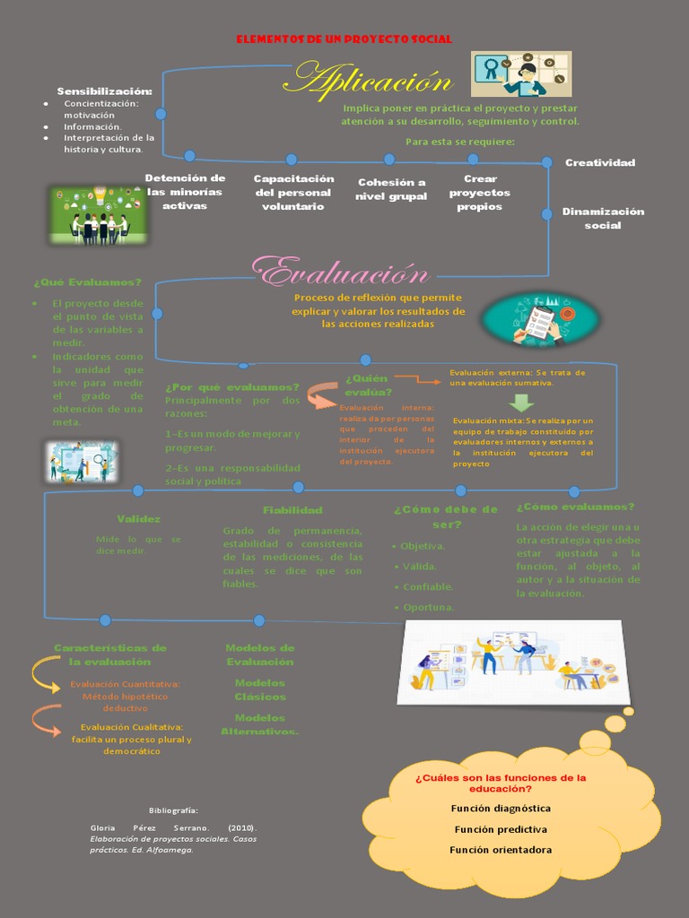 Elementos Clave de Proyectos Sociales | PDF | Evaluación | Modificación ...