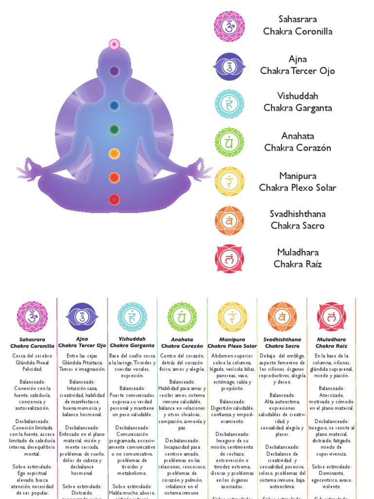 Funciones y Desbalances de los Chakras | PDF | Anatomia animal | Amor
