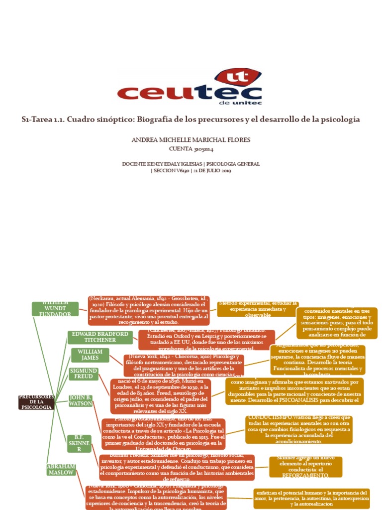 Cuadro Sinoptico de los Precursores de la Psicologia