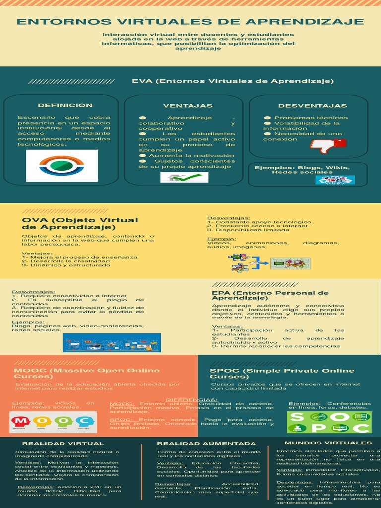 Infografía sobre Entornos Virtuales de Aprendizaje | PDF | Curso ...